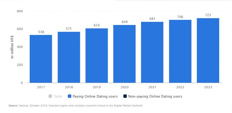 Online dating industry revenue 2018